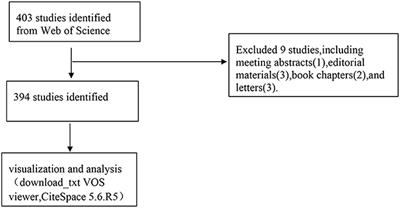 Bibliometric analysis: Research trends of acupuncture treatment to cognitive impairment in recent 15 years